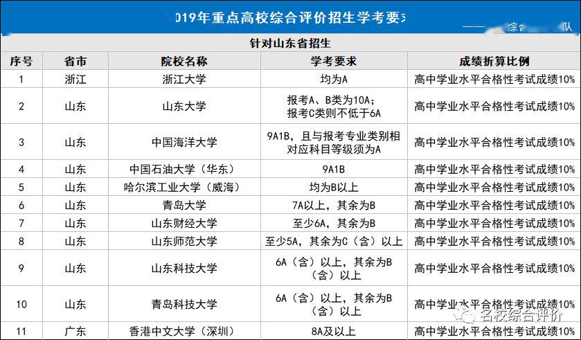 解答丨学业水平考试成绩在综合评价招生中有什么作用？