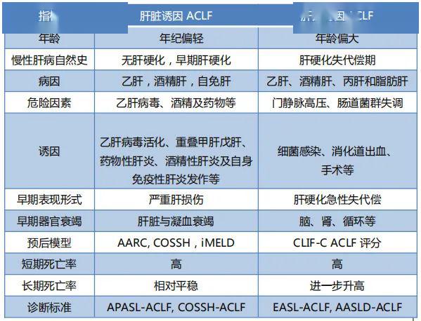 慢加急性肝衰竭主题月评—3月刊:aclf诊断标准统一的基本要素探讨