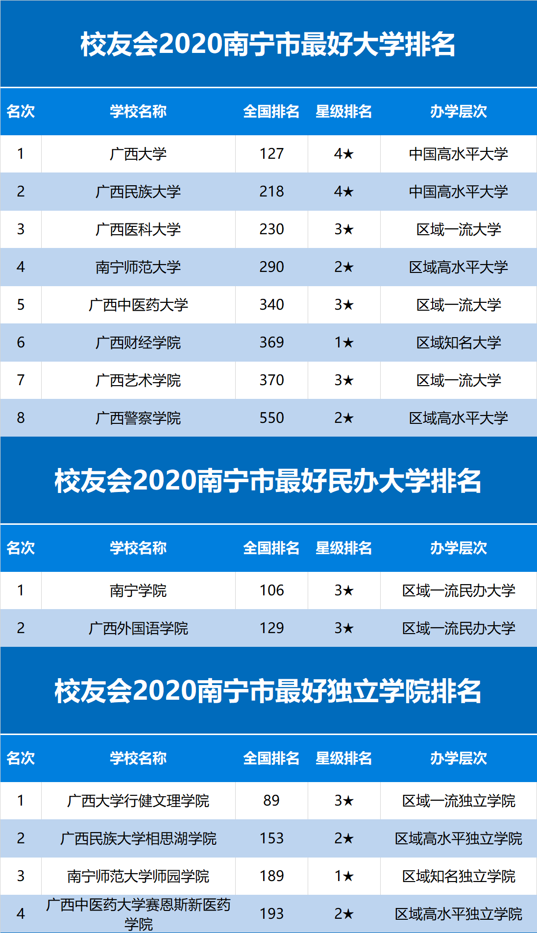 广西南宁大学排名_校友会2020南宁市最好大学排名,广西大学第一
