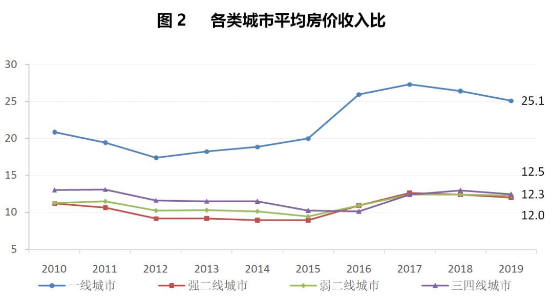 城市房价跟gdp有什么关系_31省份前三季度GDP出炉 西宁房价怎么走 看看GDP增速(2)