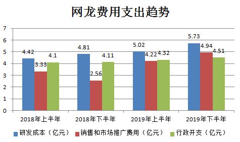 業績快報 | 網龍Q4營收符合預期，遊戲板塊收入貢獻度3年內首超教育 遊戲 第6張