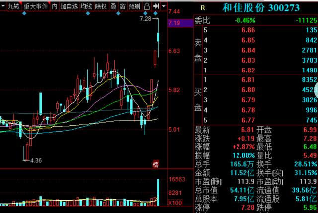 所以现在大家都玩精了,标志就是不玩缩量板,典型代表就是和佳股份