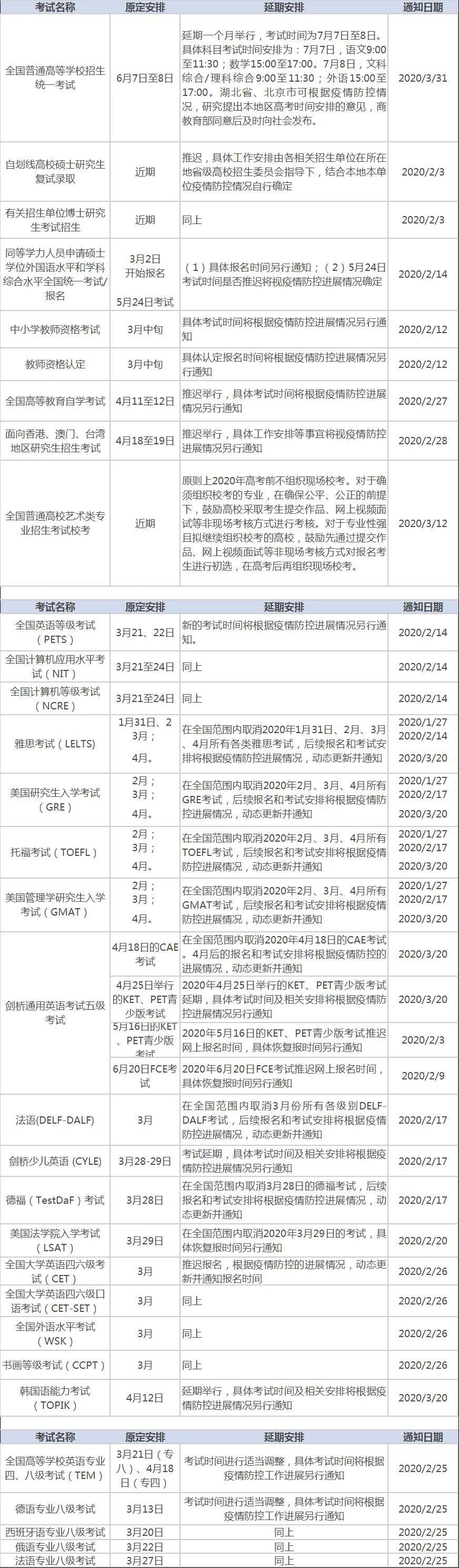 重磅！高考延期1个月，还有这30项考试也延期