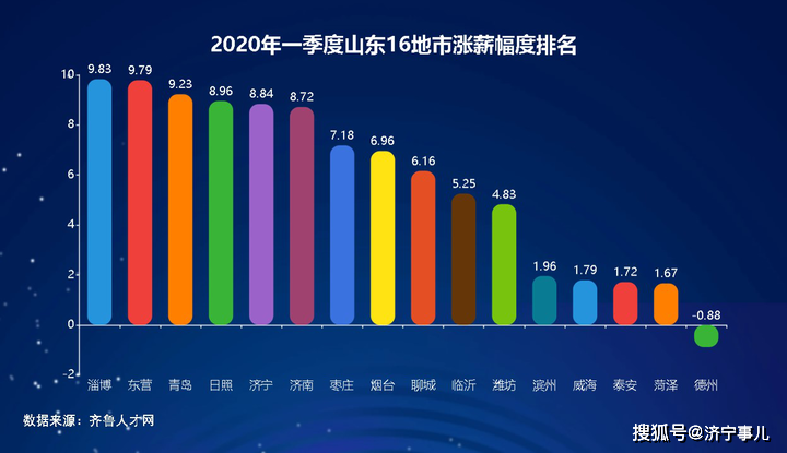 青岛2020一季度gdp发布_浙江杭州与山东青岛的2020年一季度GDP出炉,两者成绩如何(3)