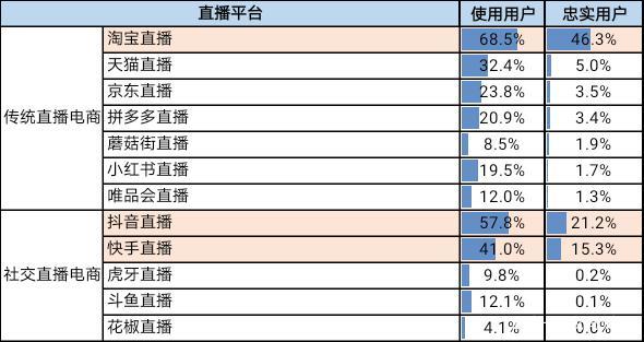 中消协调查显示:使用抖音直播购物的消费者比快手直播