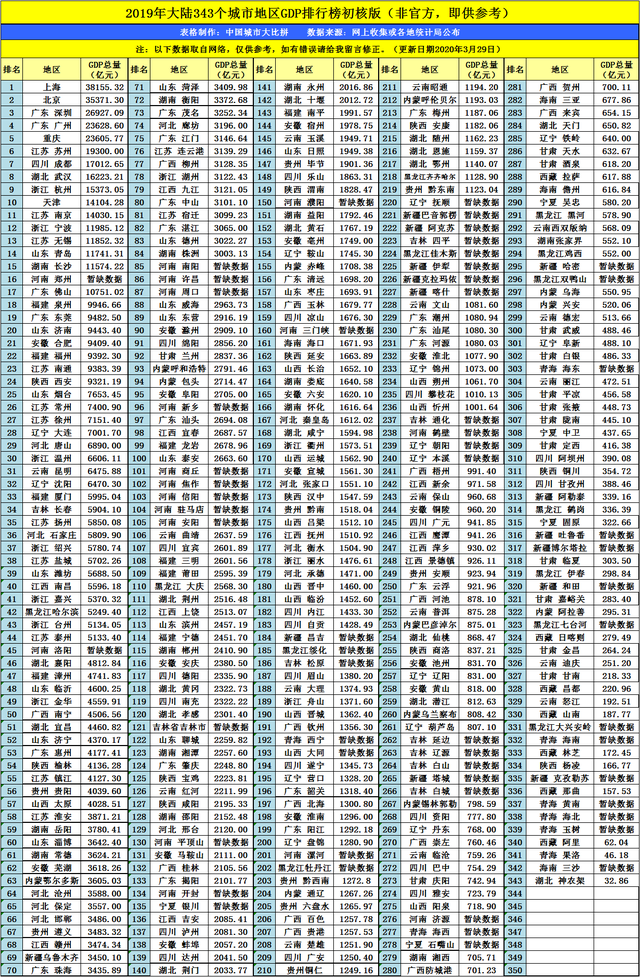 2019广东gdp_14省份公布前三季度GDP 京沪人均可支配收入超5万