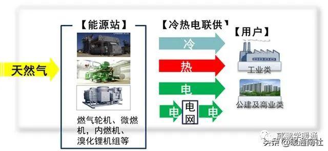 天然气分布式能源及其应用