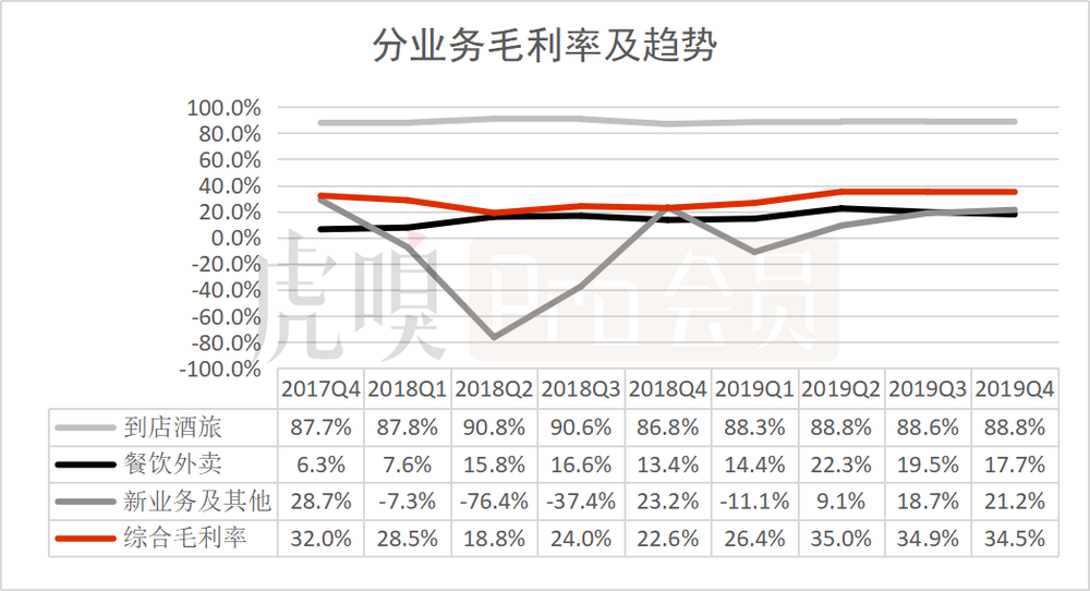 五问美团：连续三季度盈利，可否持续看涨？