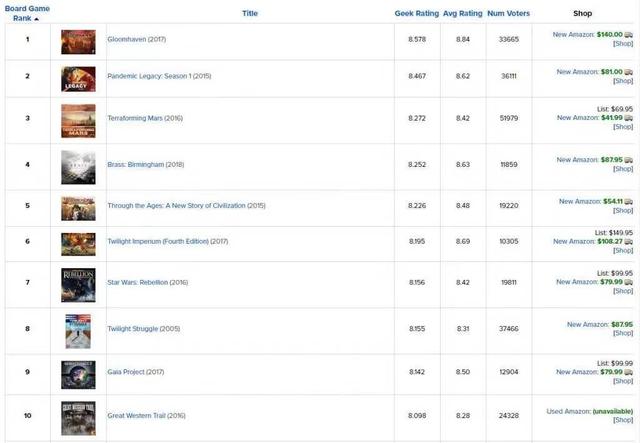 Top10桌游BGG排行榜开元出海新创意：2020年(图10)