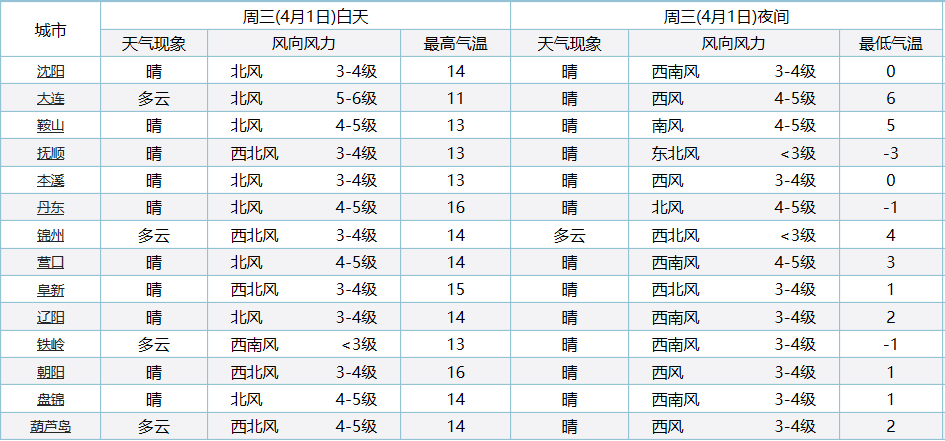 4月1日全省各市天气预报