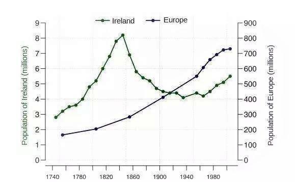 爱尔兰人口_爱尔兰 人口(2)