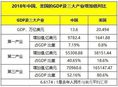 美国农业gdp