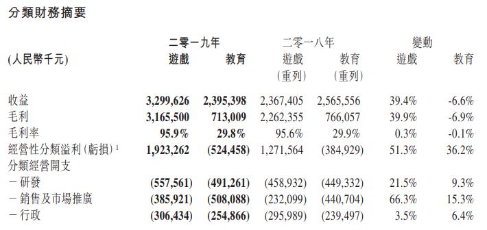 業績快報 | 網龍Q4營收符合預期，遊戲板塊收入貢獻度3年內首超教育 遊戲 第5張