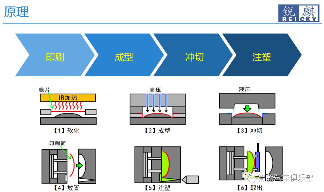 iml工艺主要有四个工序,分别为印刷→成型→冲切→注塑.