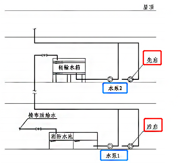 8 消防水泵,稳压泵应设置就 地强制启停泵按钮,并应有保护装置. 11.0.