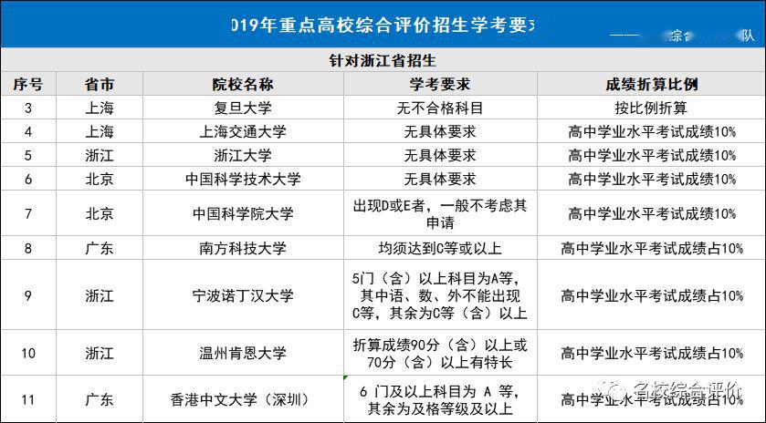 解答丨学业水平考试成绩在综合评价招生中有什么作用？