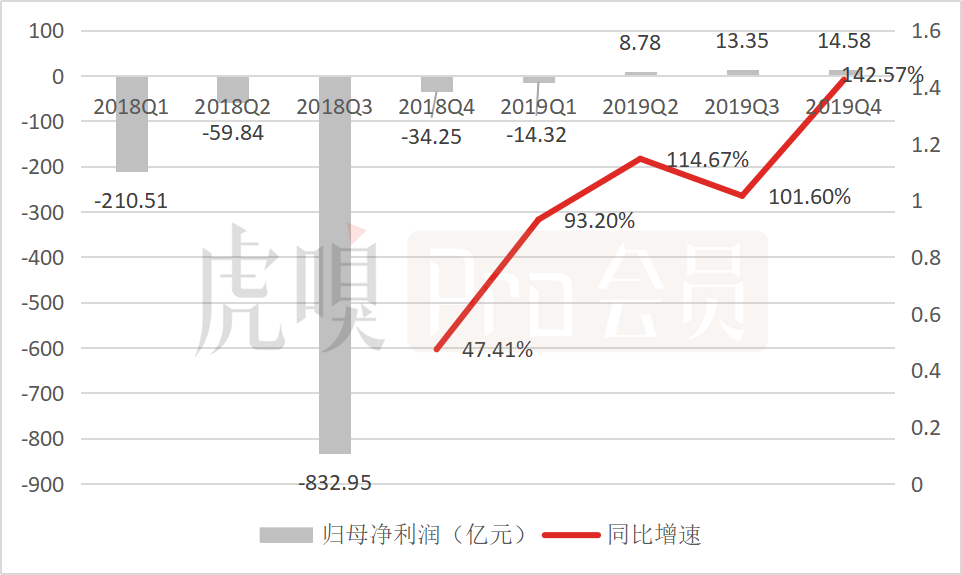 五问美团：连续三季度盈利，可否持续看涨？