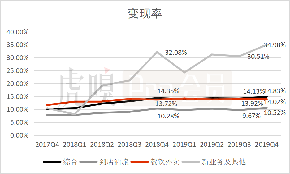 五问美团：连续三季度盈利，可否持续看涨？