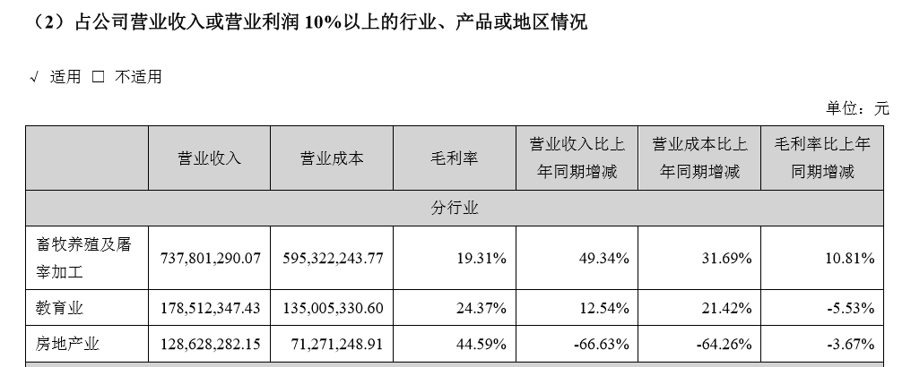 养猪打败卖房？罗牛山净利大降，拟剥离房地产聚焦猪生意 