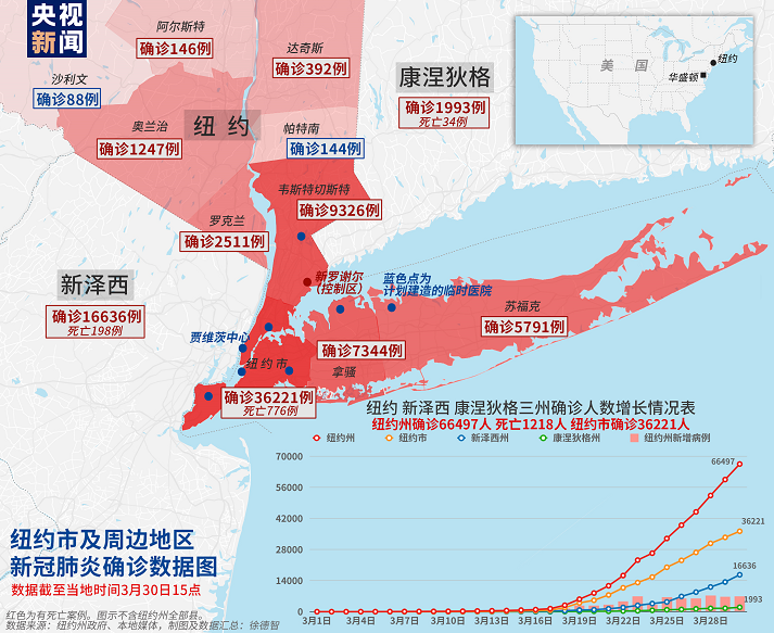 美國紐約州新冠肺炎死亡病例達1218人 近萬人入院治療 國際 第1張