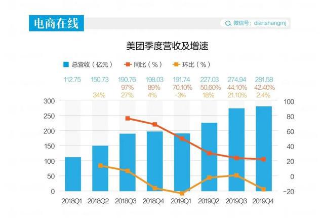 美团一年抽佣655亿，每天赚商家1.79亿，连亏9年后