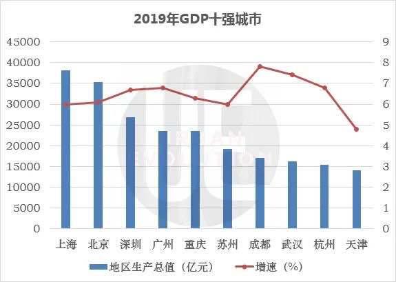 天津2017gdp为什么低_天津GDP即将掉出全国城市十强,天津经济发生了什么？(2)