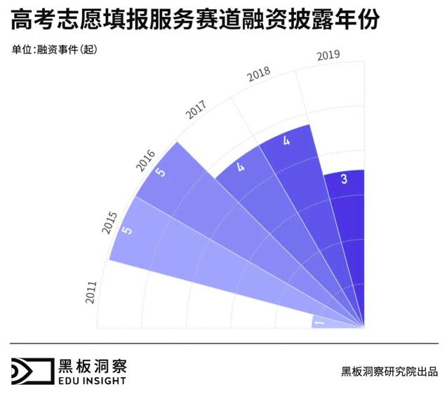 「志愿」高考志愿填报服务有“钱景”吗？“分”尽其用