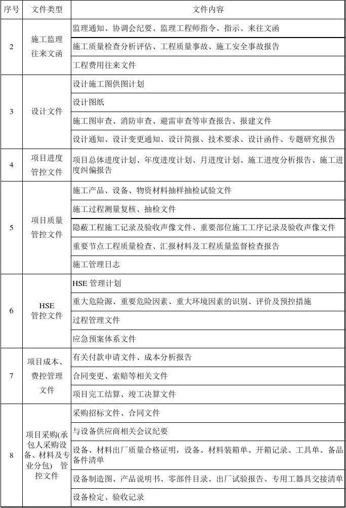 EPC总承包项目各阶段工作内容及文件要求,超详细!(建议收藏)