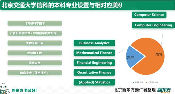 北京高校留学观察11：北京交通大学应届生留学数据揭秘