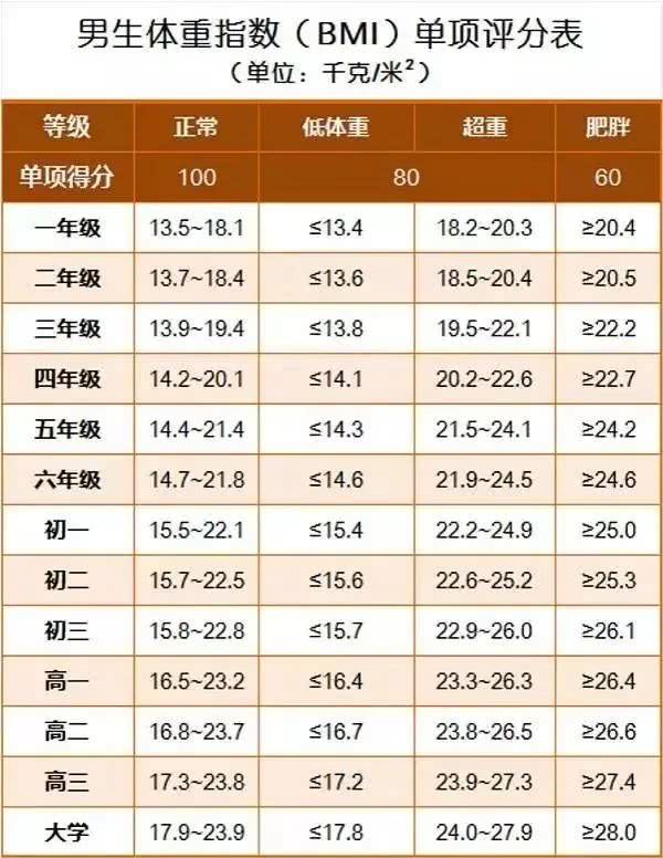 『高考』这个省高考体检却开始了！你的体重超标了吗？天津高考体检延迟