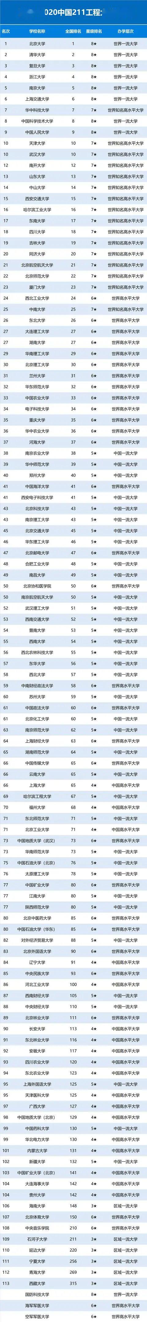 『中国』送!2020重点大学(985/211/双一流)排名发布!