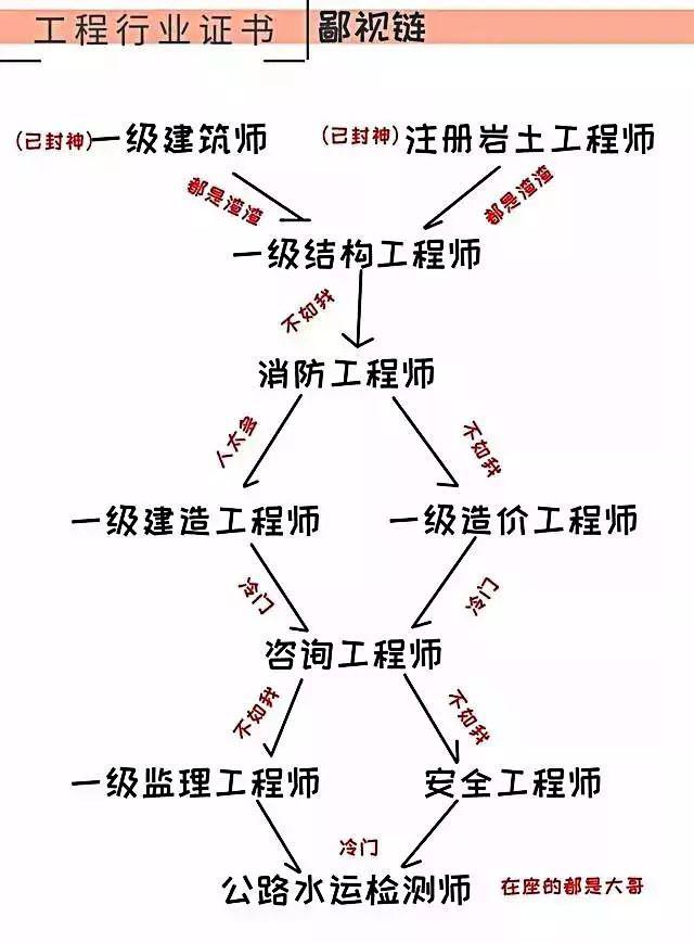 你在哪?7大建筑证书鄙视链曝光!