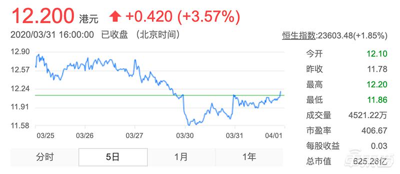 年营收下滑7%！通讯芯片代工占比近半，中芯国际