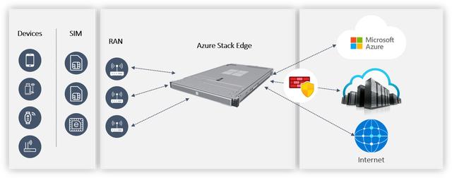 「Azure」与亚马逊正面交锋，微软发布边缘计算平台