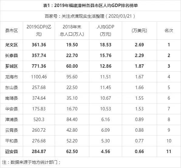 2022漳州gdp排名_漳州前3季度GDP出炉,古雷开发区GDP增速位居全市第一(2)