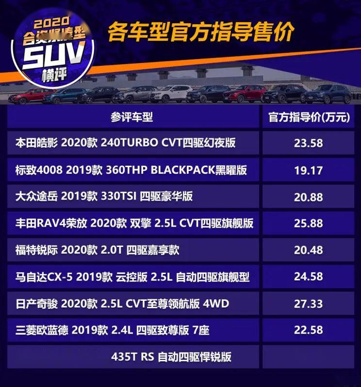 2020合资紧凑型suv排名_2020年8款主流紧凑型SUV多维度对比分析,值得收藏