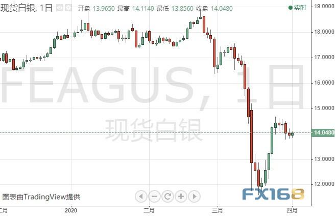 金价恐再大跌逾25美元？机构：黄金和白银最新技