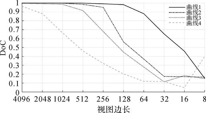 曲线在不同尺寸视图中doc的变化 fig.