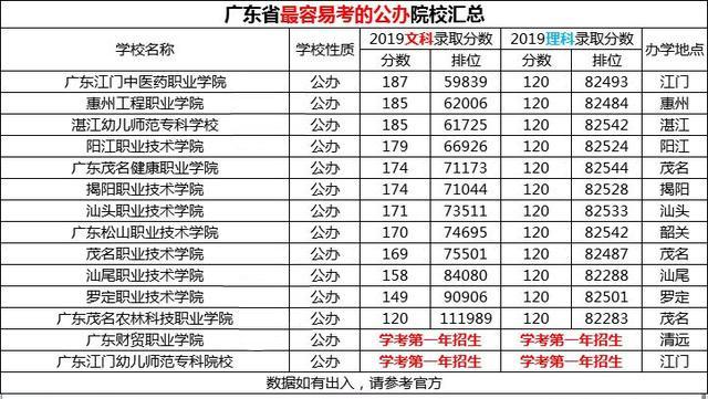『院校』2020年!学考读公办难不难?要多少分才能读?