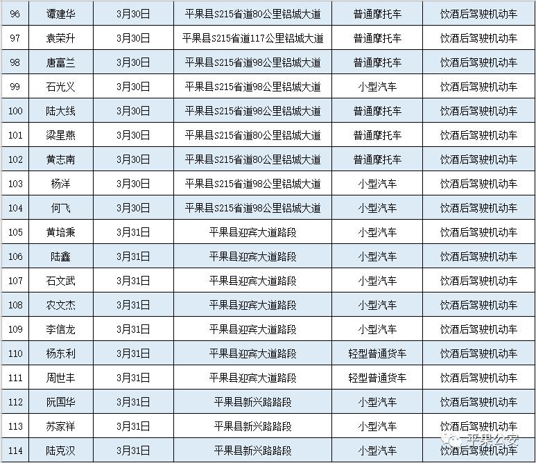 平果县2020年第一季度酒驾名单曝光,看看都有谁?