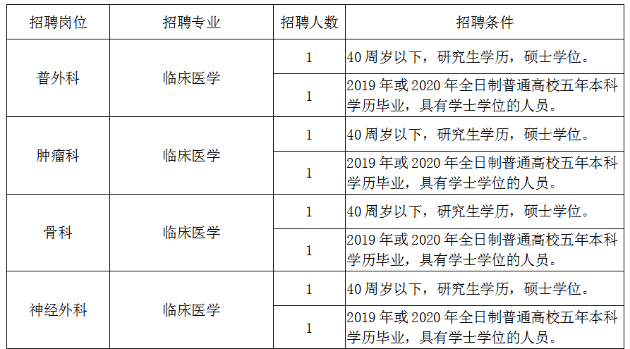 招聘岗位,条件及人数012020年临床医生招聘公告兰溪市人民医院