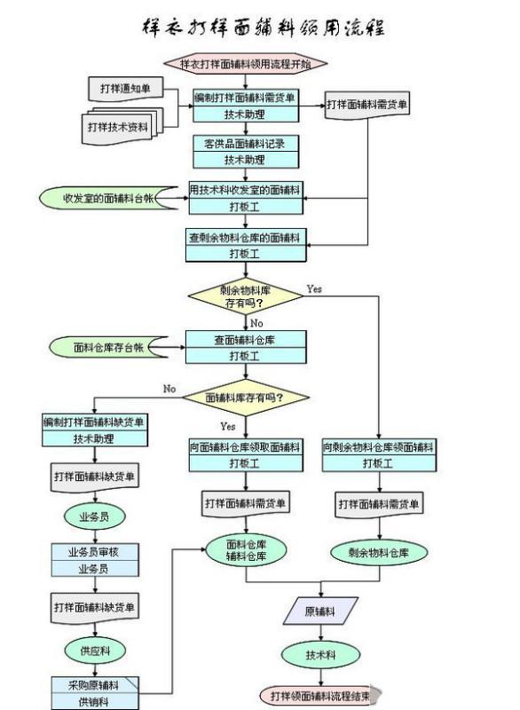 服装公司生产流程图