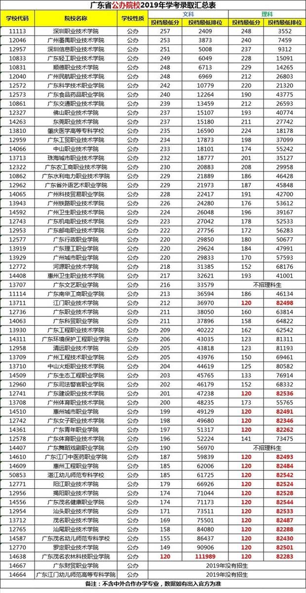 『院校』2020年！学考读公办难不难？要多少分才能读？
