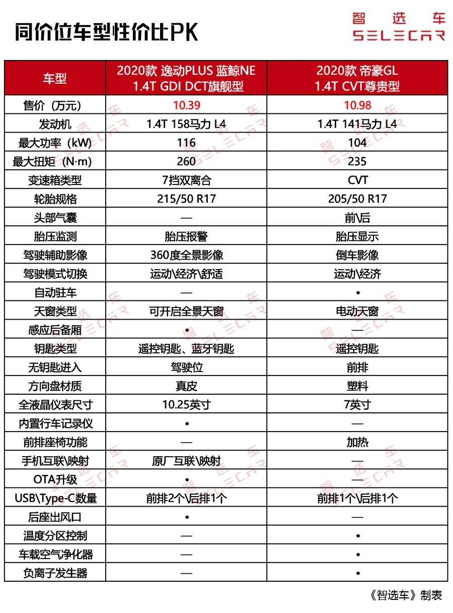 4t发动机,逸动plus动力参数更出色;配置方面,逸动plus相比帝豪gl多出