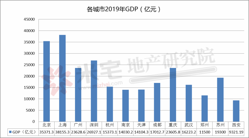 2019郑州gdp_郑州东站(2)