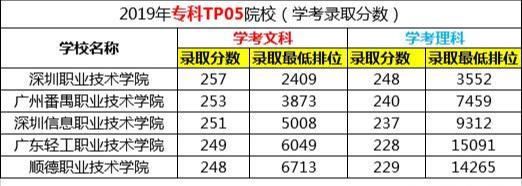 『院校』2020年！学考读公办难不难？要多少分才能读？