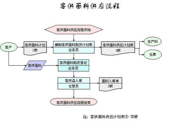 服装公司生产流程图