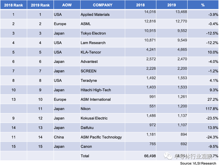 『半导体』，半导体设备厂最新排名，美日绝对垄断