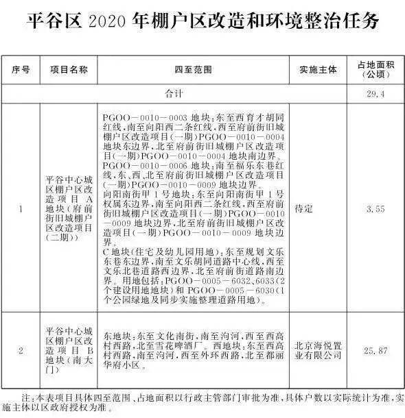 2020平谷棚改计划,今日正式公布。