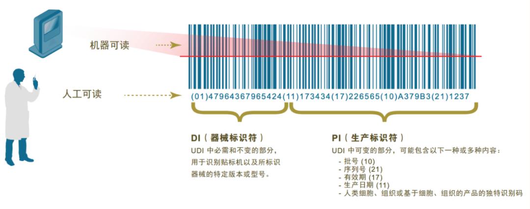 一械一码!医疗器械唯一识别udi数据库正式开放共享